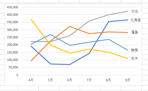 系列名が表示された折れ線グラフの完成