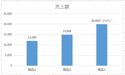 ラベルにセル参照の値が追加されたグラフ