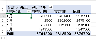 月ごとにグループ化したピボットテーブル