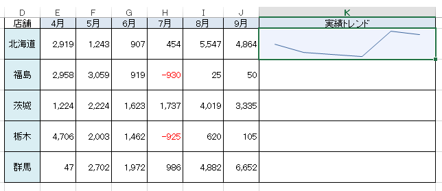 選択セルにスパークライン［折れ線］が表示