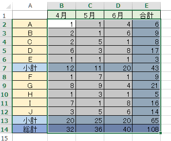 セル［B2］からセル［E14］までを選択した表