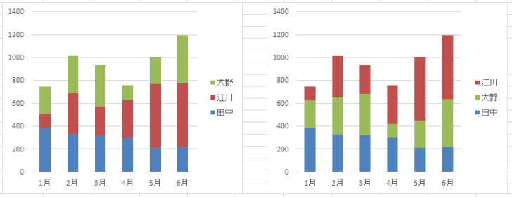 凡例と系列の順番が入れ替わった積み上げ縦棒グラフ