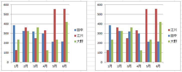 凡例と系列の順番が入れ替わった棒グラフ