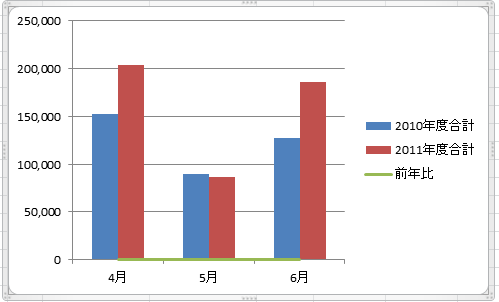 ［前年比］を折れ線グラフに変更