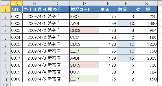 セルに色を付けた表