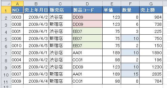 薄い赤色のセルが上位になって、そのあとに薄い緑色のセルが並んだ表