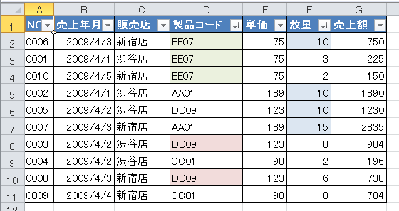 ［並べ替え］ダイアログボックスで異なるフィールドを指定して並べ替えた表