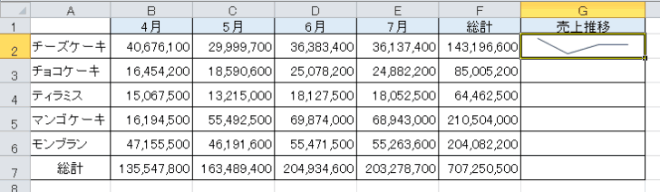 セル［G2］にスパークラインの折れ線が表示された表