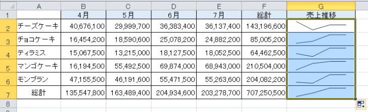 フィルハンドルでスパークラインをコピーした表