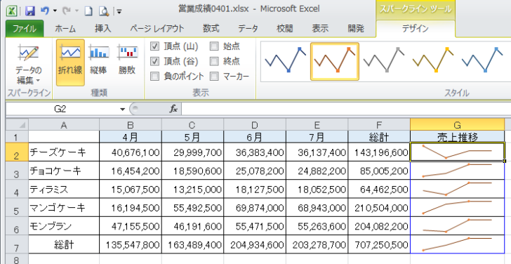 ［売上推移］に設定した折れ線スパークライン