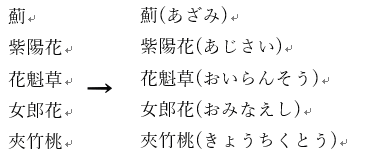 漢字の横の括弧内に漢字の読みを表示