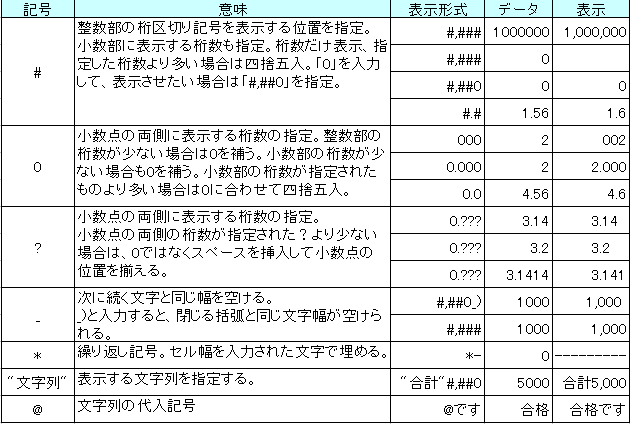 セルのデータを非表示にするには ユーザー定義で設定 Excel 2003 初心者のためのoffice講座