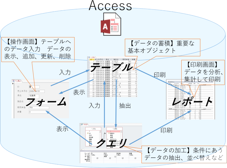 Accessの全体構成とデータベース作成の流れ Access 16 初心者のためのoffice講座