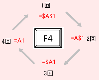 ［F4］キーを押す度に切り替わるセル参照