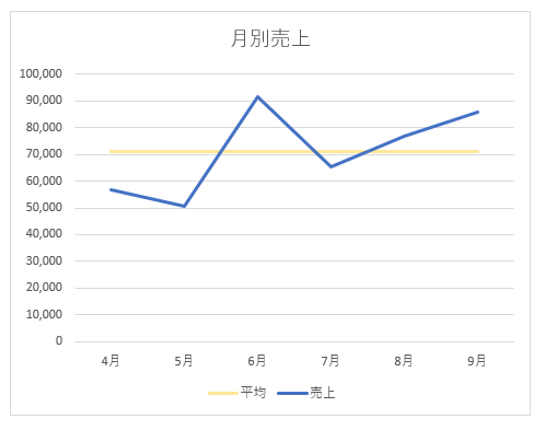 縦棒 折れ線グラフに平均値を追加するには データは非表示にできる Excel 16 初心者のためのoffice講座