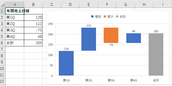 Excelで作成したウォーターフォールグラフ