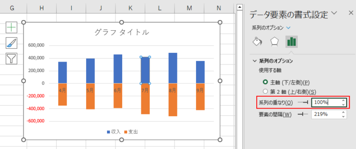 ［系列の重なり］を［100％］に設定したグラフ