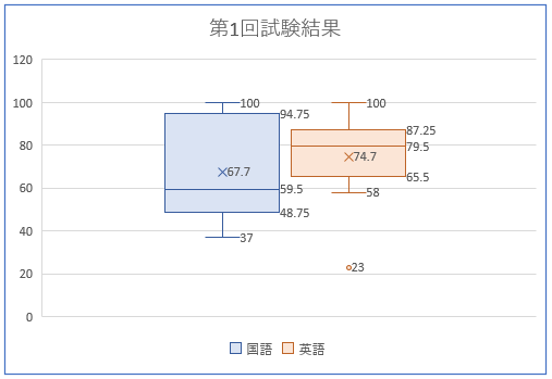 箱ひげ図