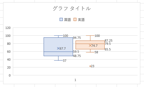 図形の塗りつぶしを変更した箱ひげ図