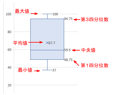 箱ひげ図の概要