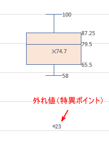 箱ひげ図の［特異ポイント］