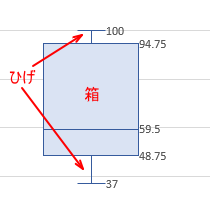 箱ひげ図の［箱］と［ひげ］