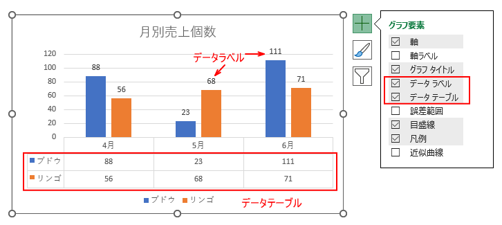 グラフの［データラベル］と［データテーブル］