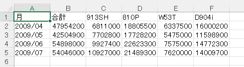 ［書式設定とレイアウトを保存したままデータをエクスポートする］をオフにして出力したExcelの表