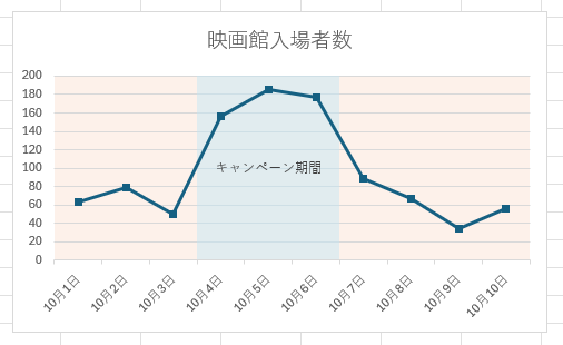 ［折れ線］と［集合縦棒］の複合グラフで特定期間の背景を色分けしたグラフ