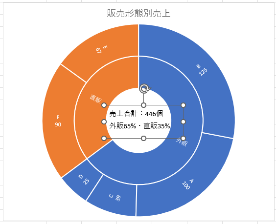 サンバーストグラフとテキストボックス