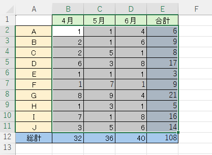 縦横に合計値がある表でショートカットキーを1回使用した後の表