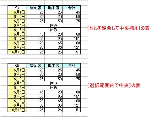 ［セルを結合して中央揃え］で設定した表と［選択範囲内で中央］で設定した表