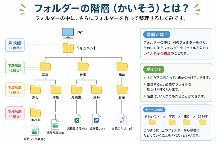 フォルダーの階層解説