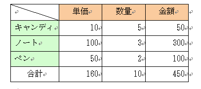 すべての合計結果を表示した表