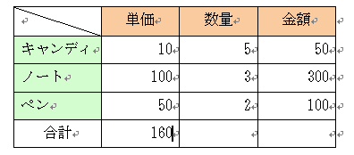 合計を求めた表
