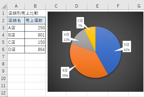 グラフの要素を降順にした円グラフ