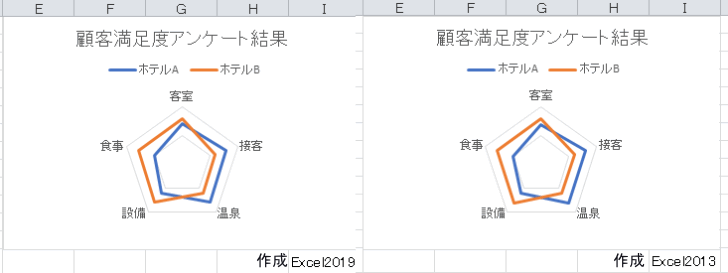 Excel 2013とExcel 2019で作成したレーダーチャートをExcel 2010で表示