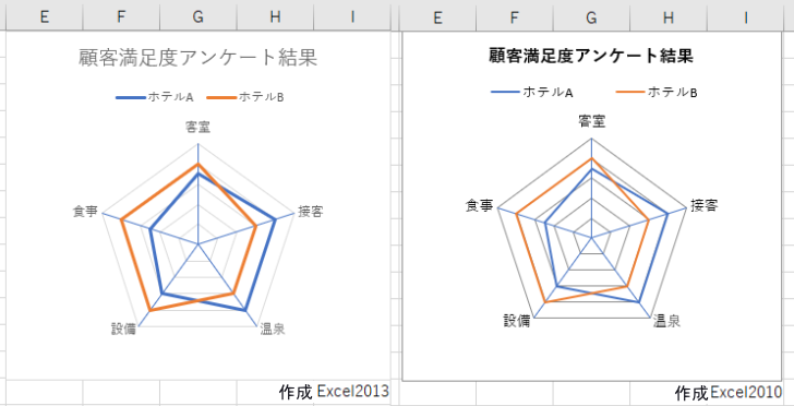 Excel 2016とExcel 2019で、Excel 2013とExcel 2010で作成したレーダーチャートを表示