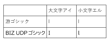 フォントの違いによる大文字の［I（アイ）］と小文字の［l（エル）］