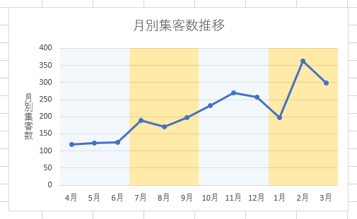 四半期ごとに背景を色分けした折れ線グラフ