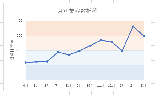 目盛りで色分けした折れ線グラフ