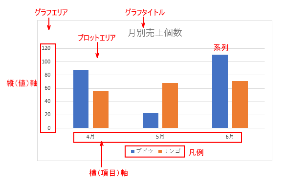グラフの主な構成要素