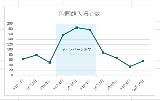 マーカーが表示された折れ線
