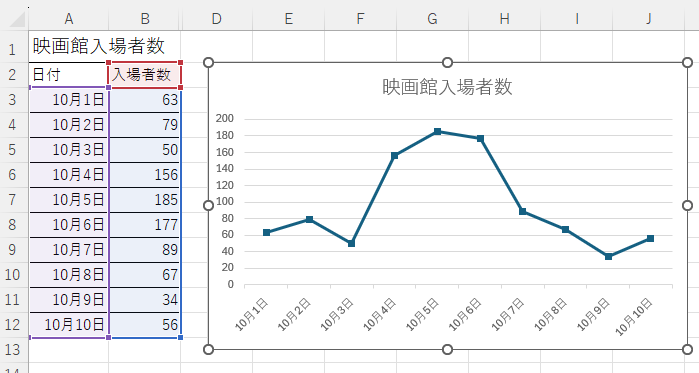 縦棒グラフが非表示になったグラフ