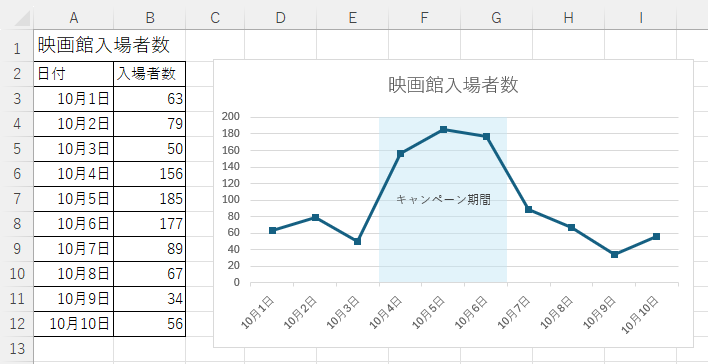 C列のキャンペーン期間の列は表示したままにして、白文字の設定にした表