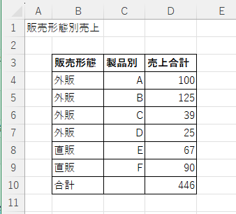 販売形態別売上表