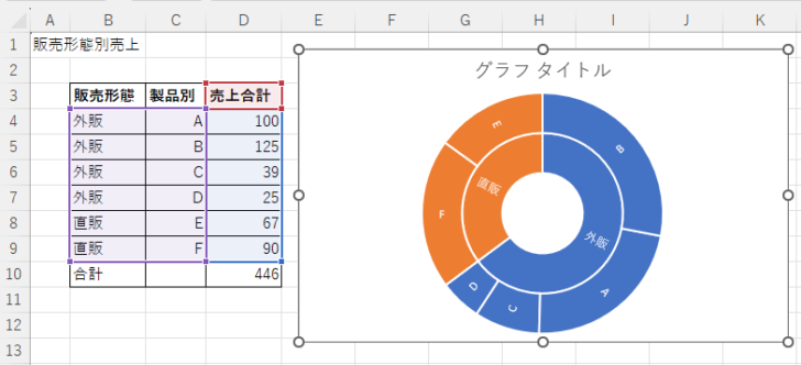 シートに挿入されたサンバーストグラフと元データ