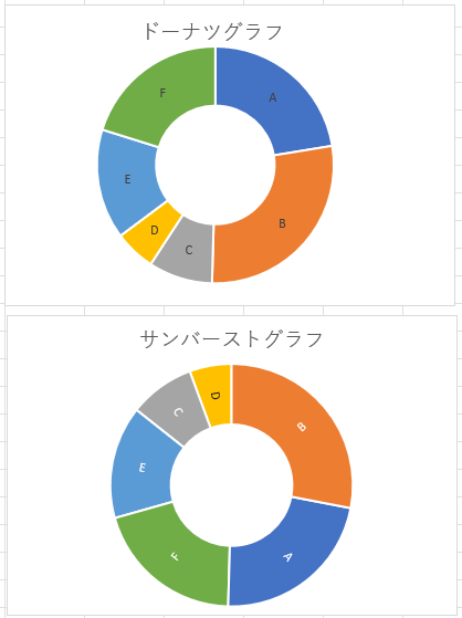 同じデータで作成したドーナツグラフとサンバーストグラフ