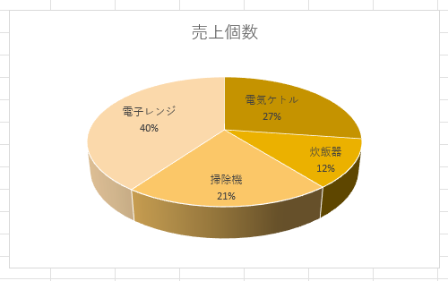 作成した3-D円グラフ