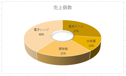 ドーナツ状の3-D円グラフ